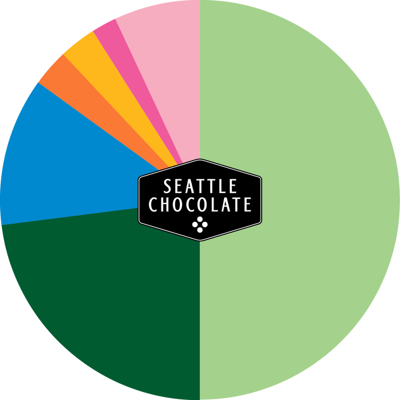 seattle chocolate carbon footprint breakdown