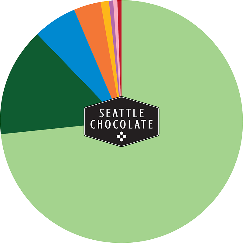seattle chocolate carbon footprint breakdown